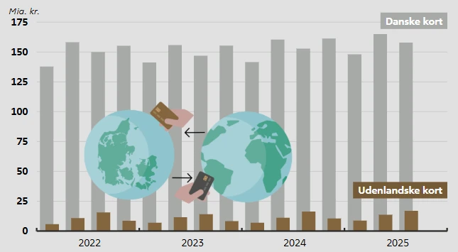 udenlandske betalingskort i Danmark